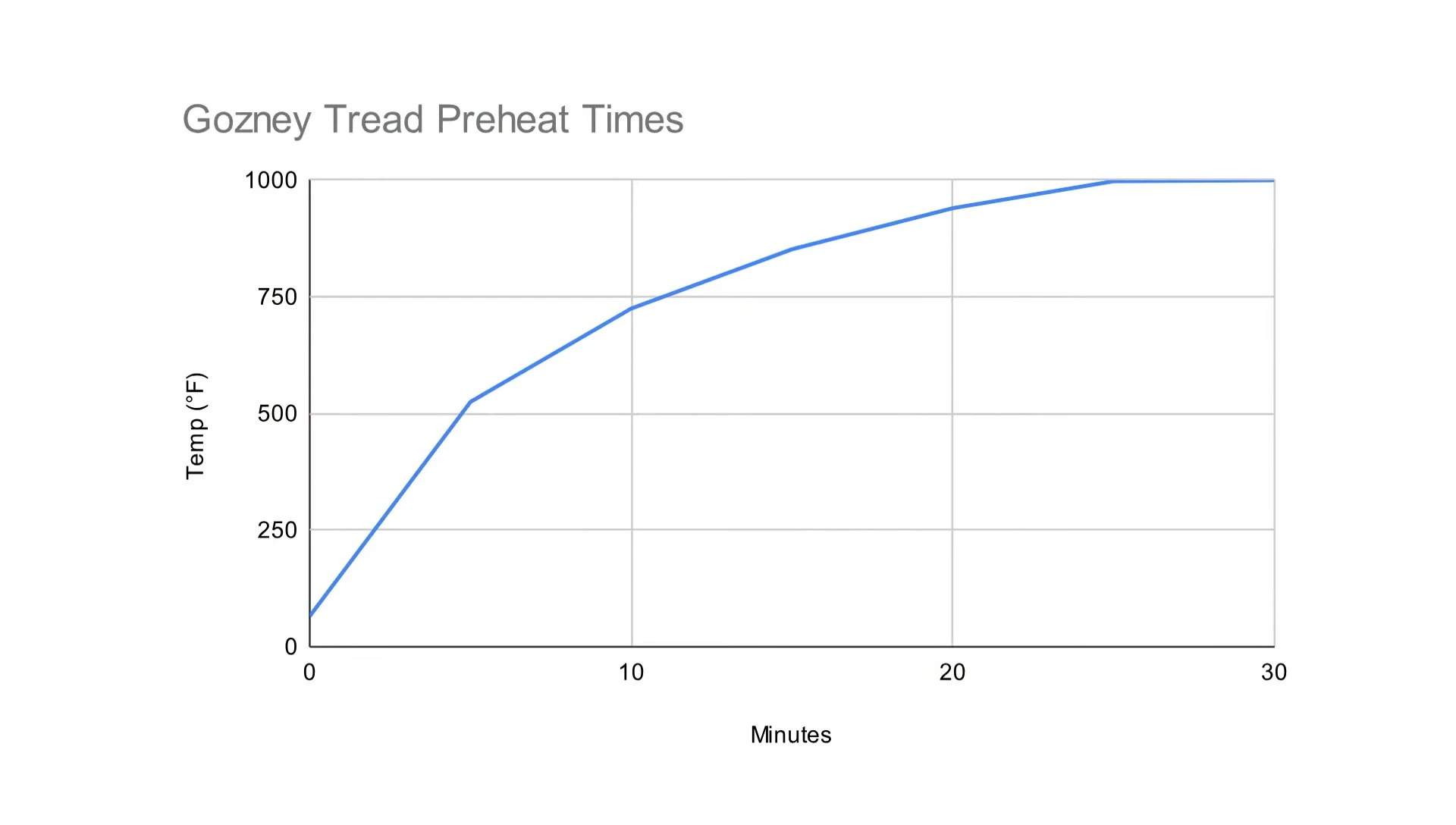 Temperature gauge showing the Tread's rapid heating
